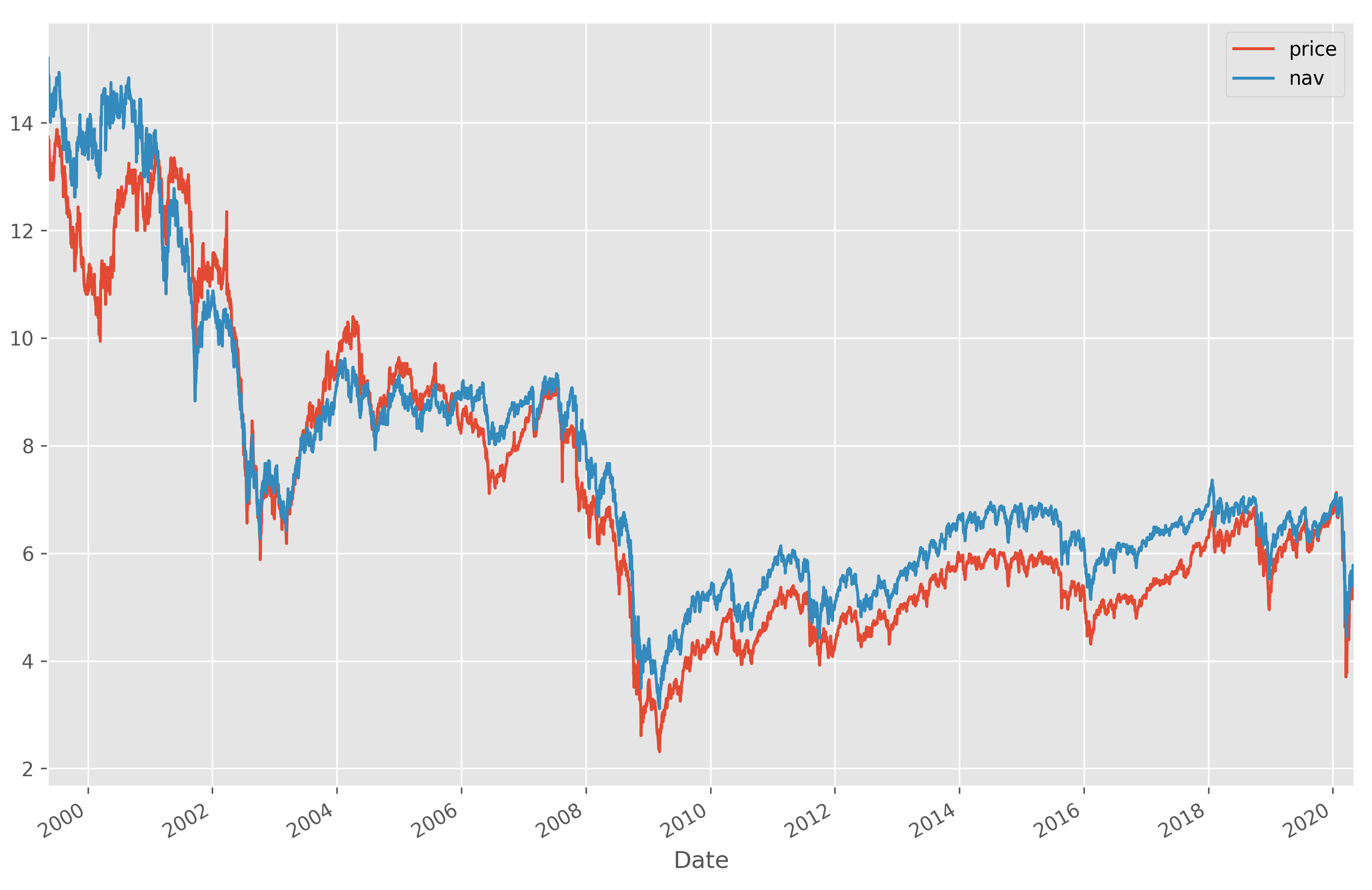 Statistical arbitrage in closed end funds Reasonable Deviations